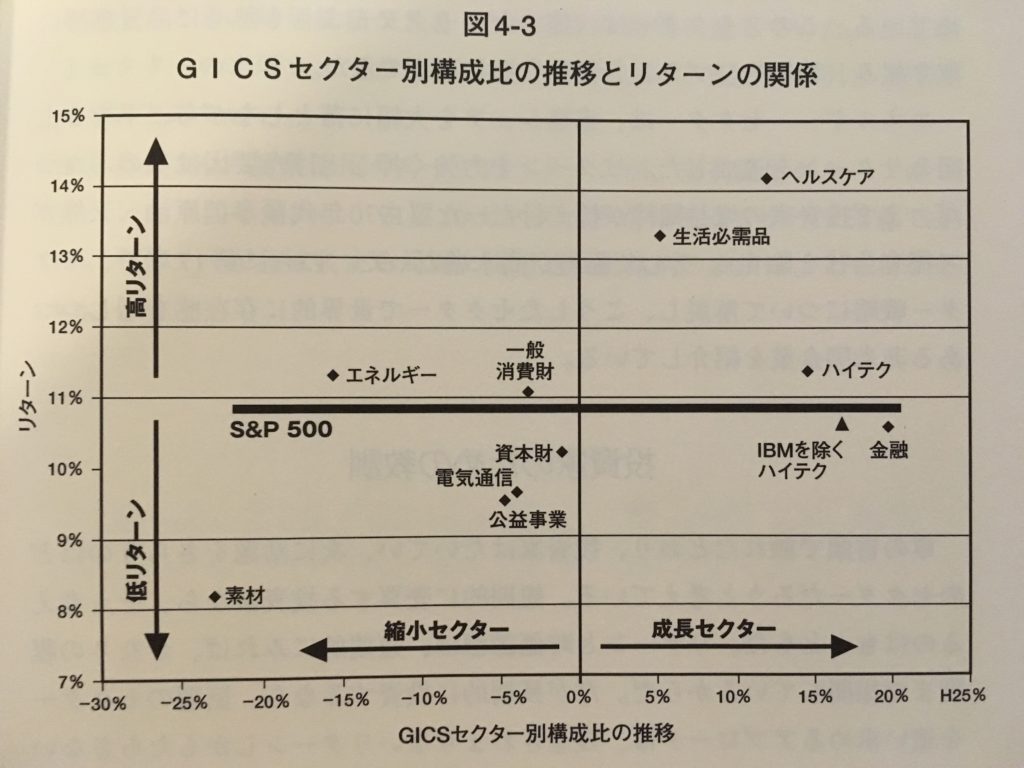 GICSセクター別構成比の推移とリターンの関係